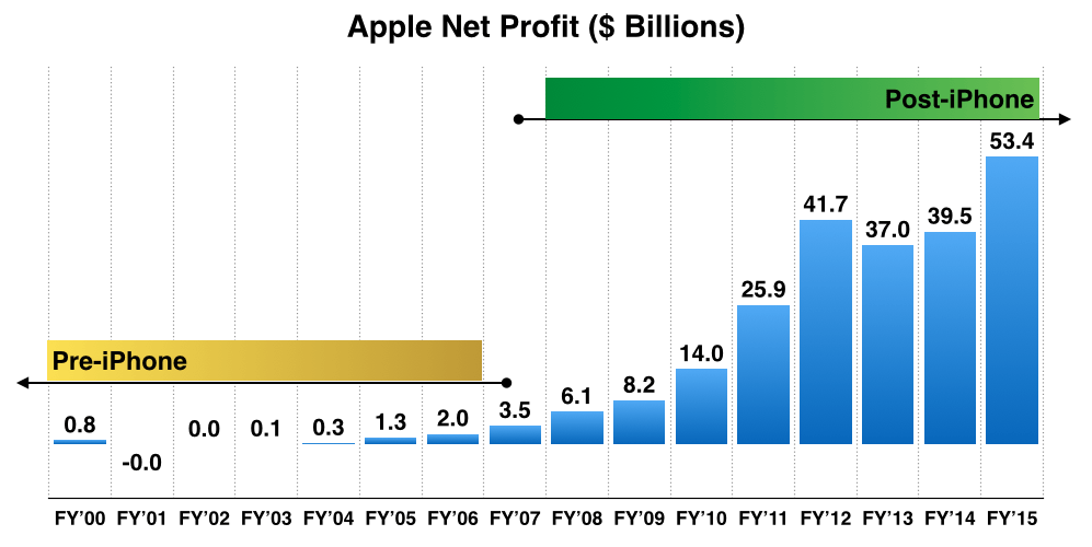 apple-net-profit-fy-2000-to-2015.png