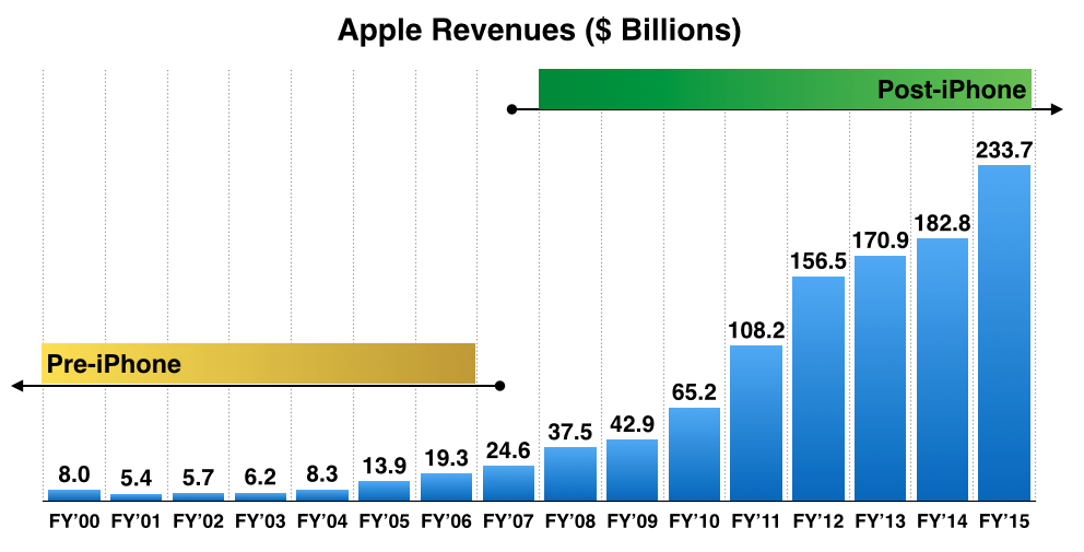 apple-revenues-fy-2000-to-2015.png