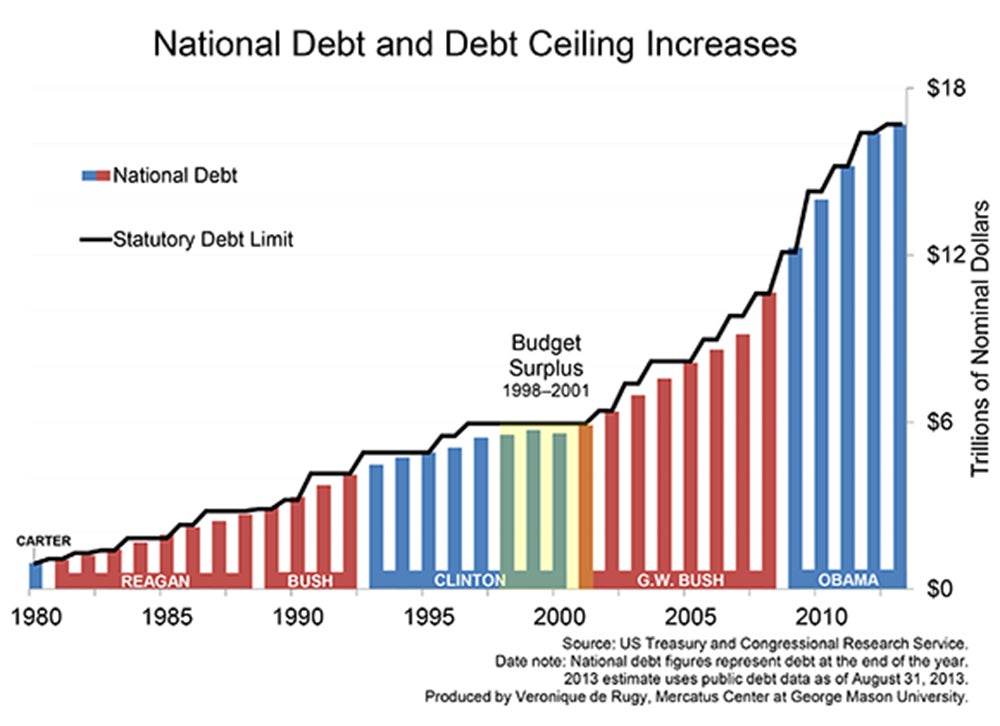 debt-limit-history-data-for-web-2013-updated-rjr-chart1_large.jpg