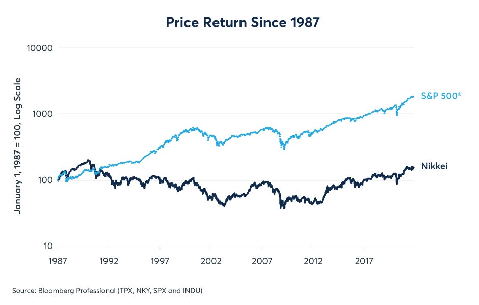 why-is-japans-nikkei-225-underperforming-us-stocks-fig01.jpeg