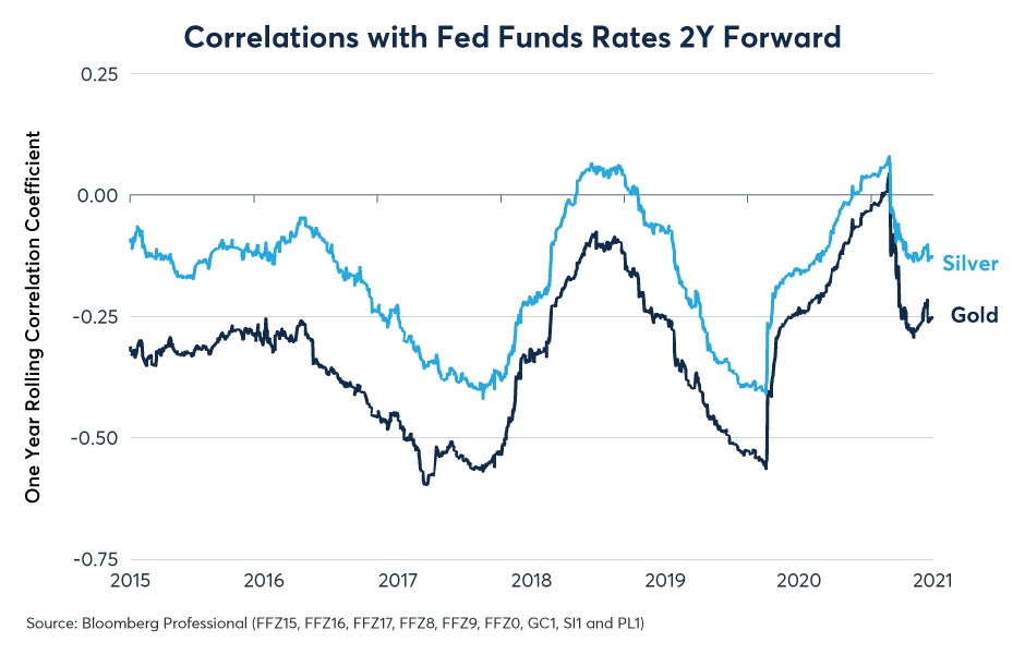 gold-underperforms-amid-rate-hike-expectations-fig01.jpeg