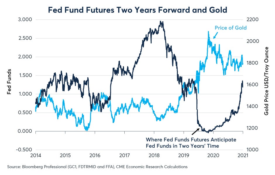 gold-underperforms-amid-rate-hike-expectations-fig02.jpeg