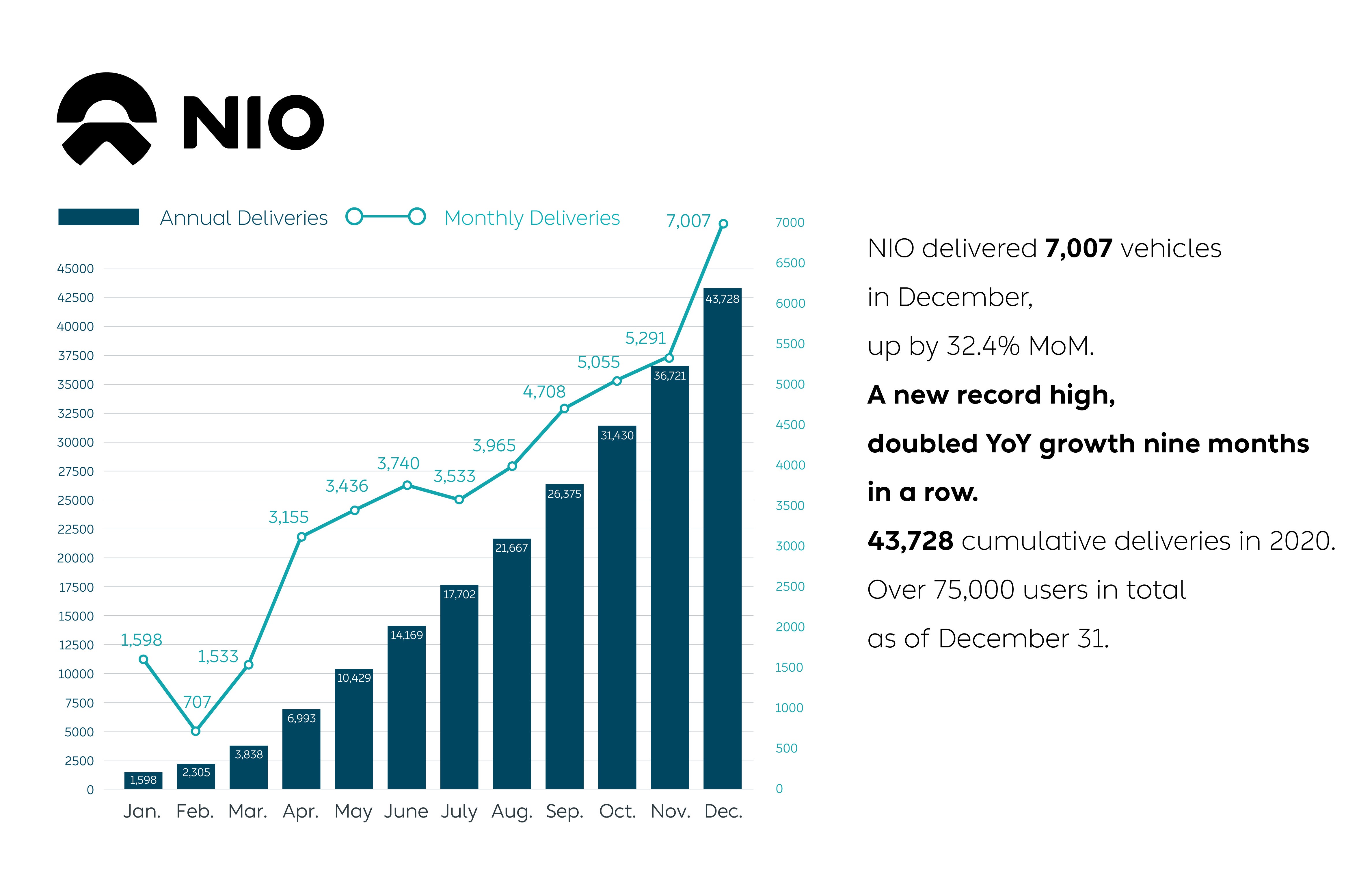 Nio's Record Run Continues as Deliveries Spike 121 In December; EV