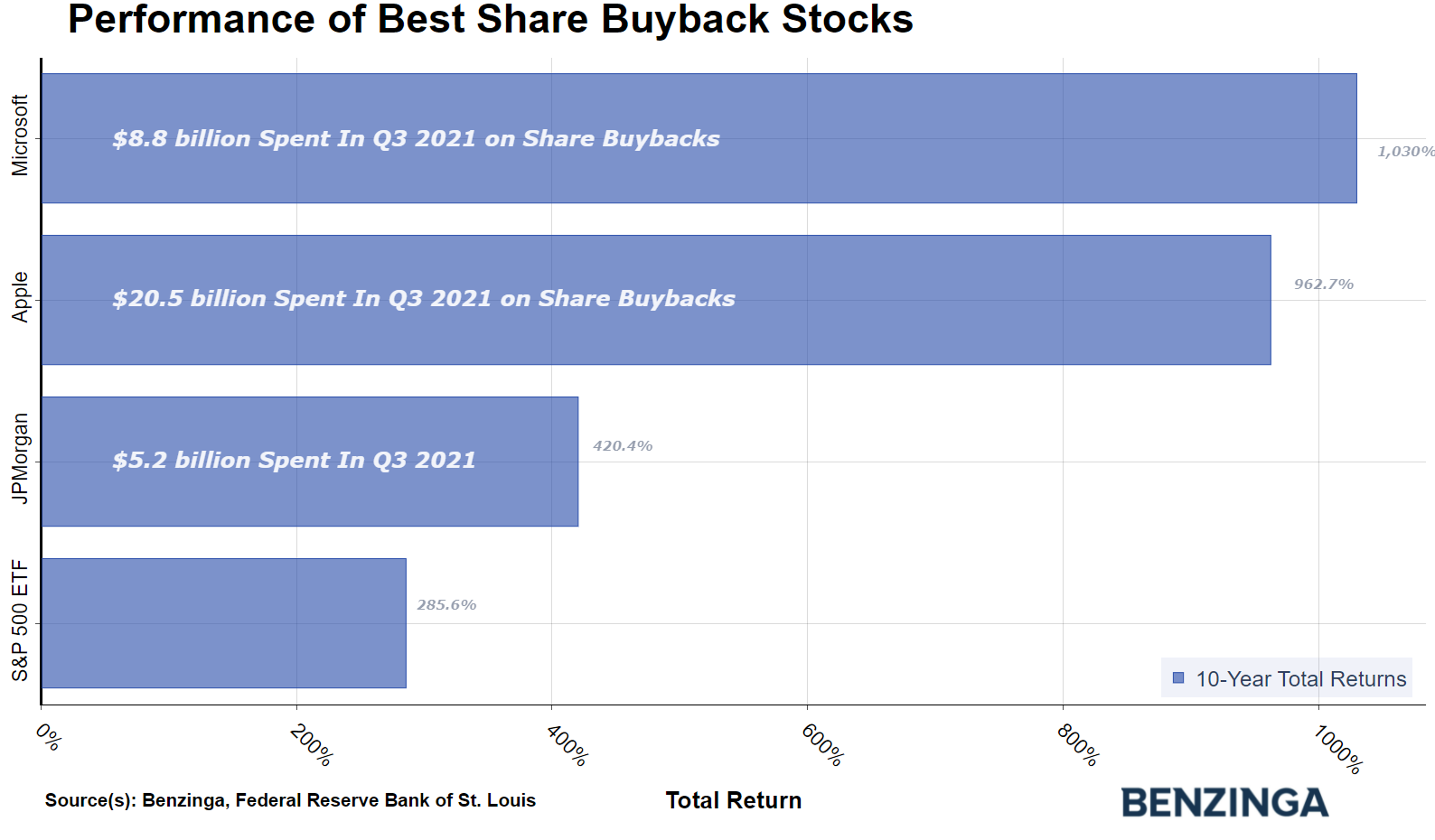 Why Apple, Microsoft And Other Big Buyback Stocks Are Crushing The S&P