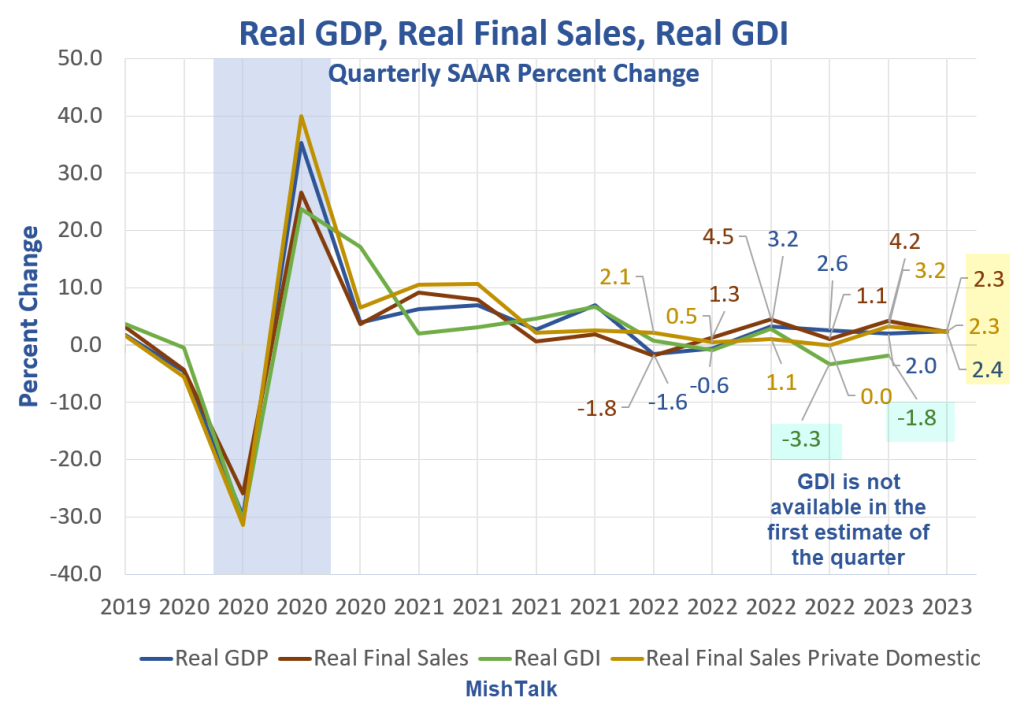 mish_-_real-gdp-real-final-sales-real-gdi-2023-q2-1024x716.png