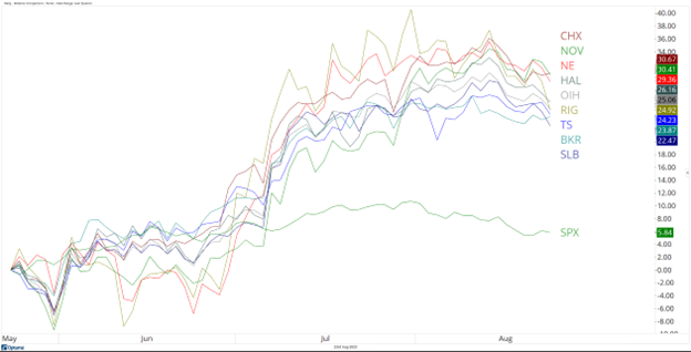 chart2_oih_all_tickers.png