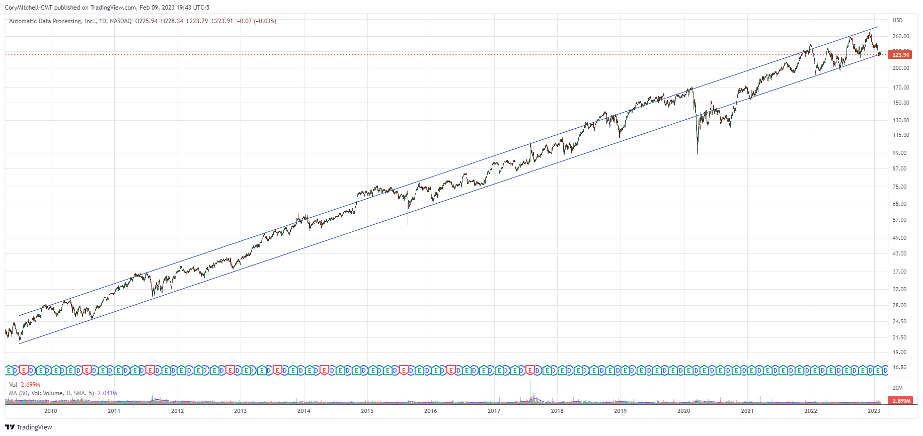 adp_rising_trend_channel.png