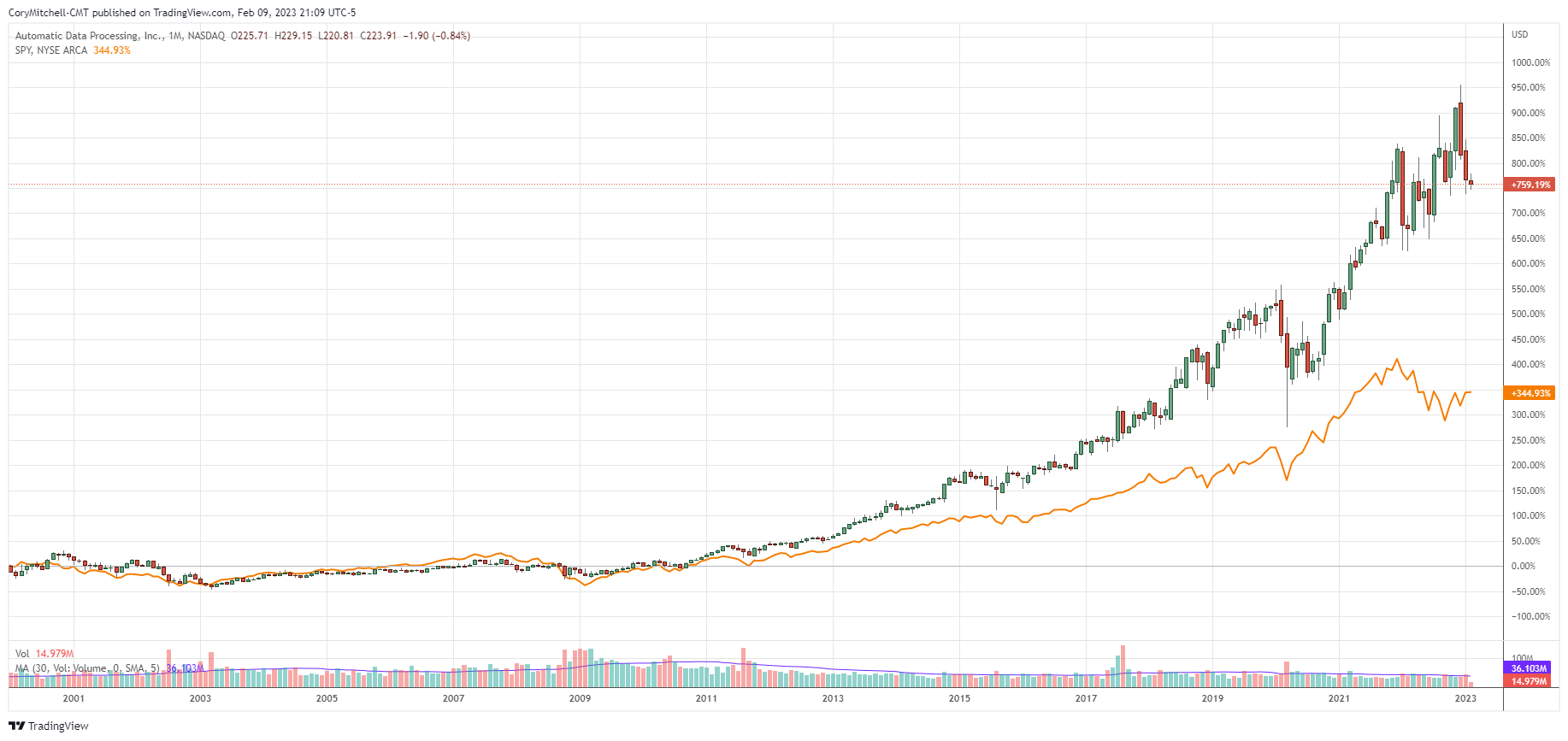 adp_vs_spy.png