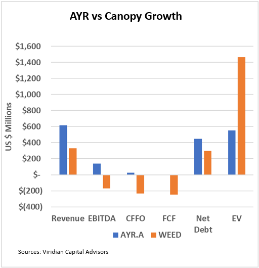 ayr_vs._canopy_growth.png