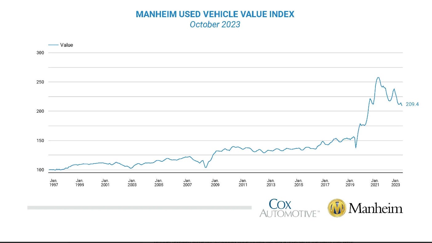 manheimusedvehiclevalueindex-linegraph-november_2023.png