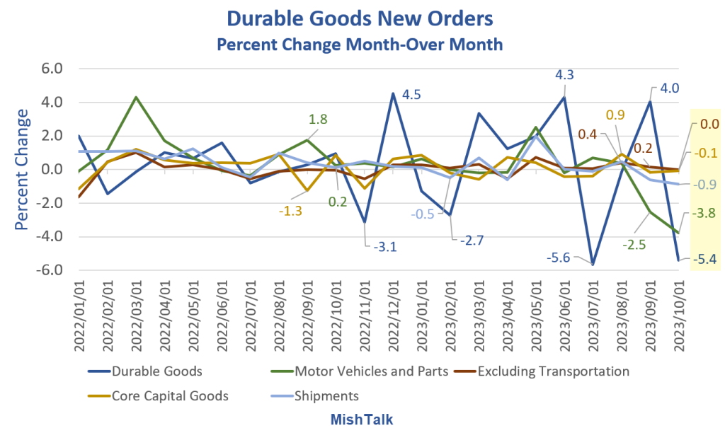 durable-goods-new-orders-percent-change-month-over-month-2023-10a-1024x629.png