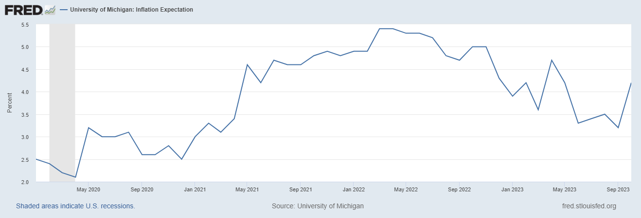 u_of_m_inflation_expectations.png