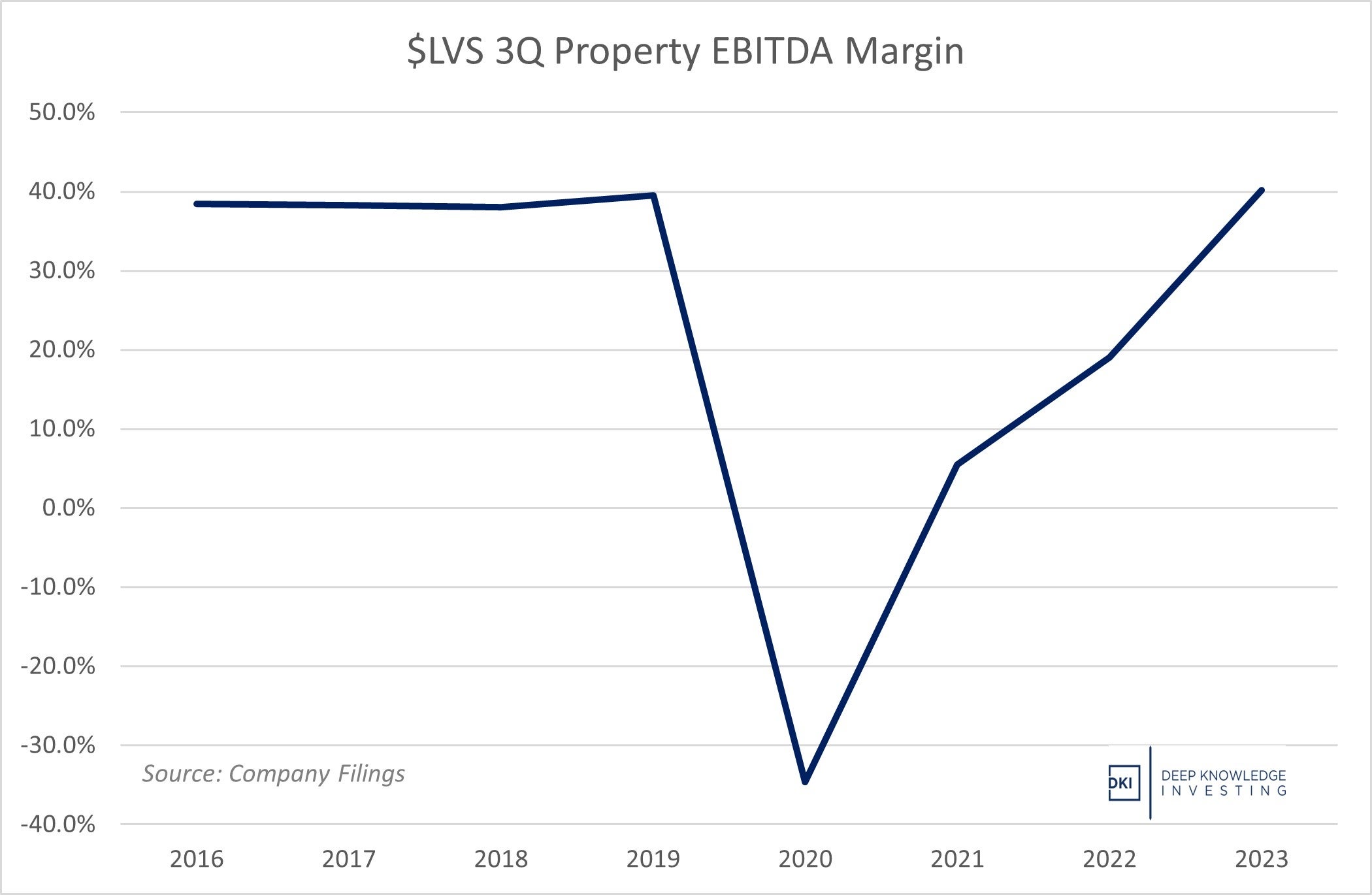 lvs_3q_ebitda_margin.jpg