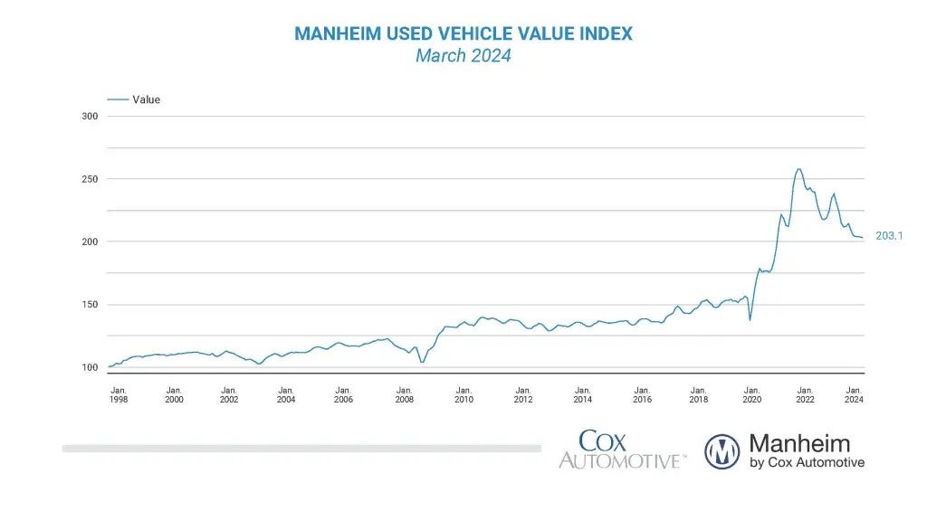 manheim_used_vehicle_index.jpg