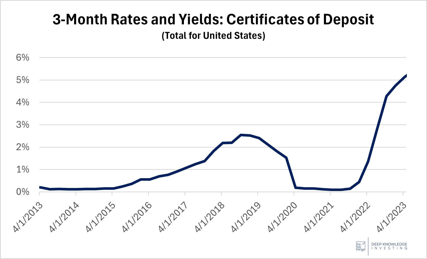 3-month_rates_and_yields_certificates_of_deposit.jpg