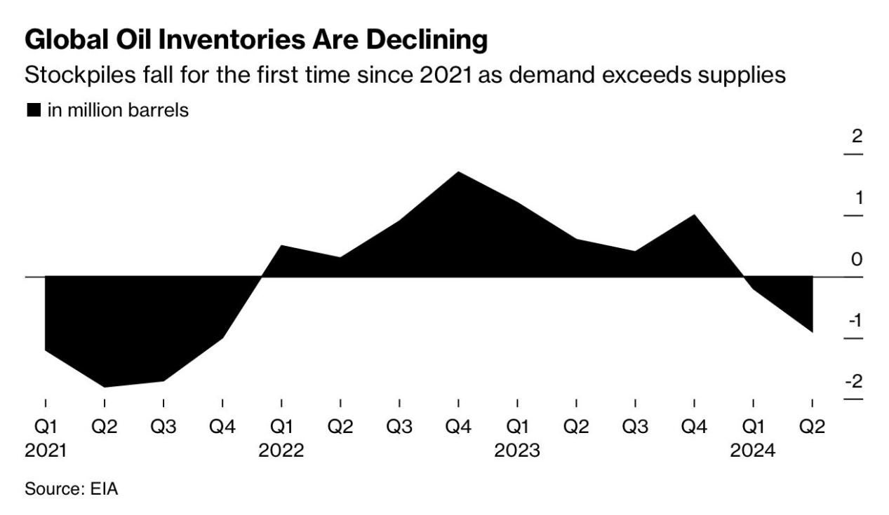 global_oil_inventories_are_declining.jpg