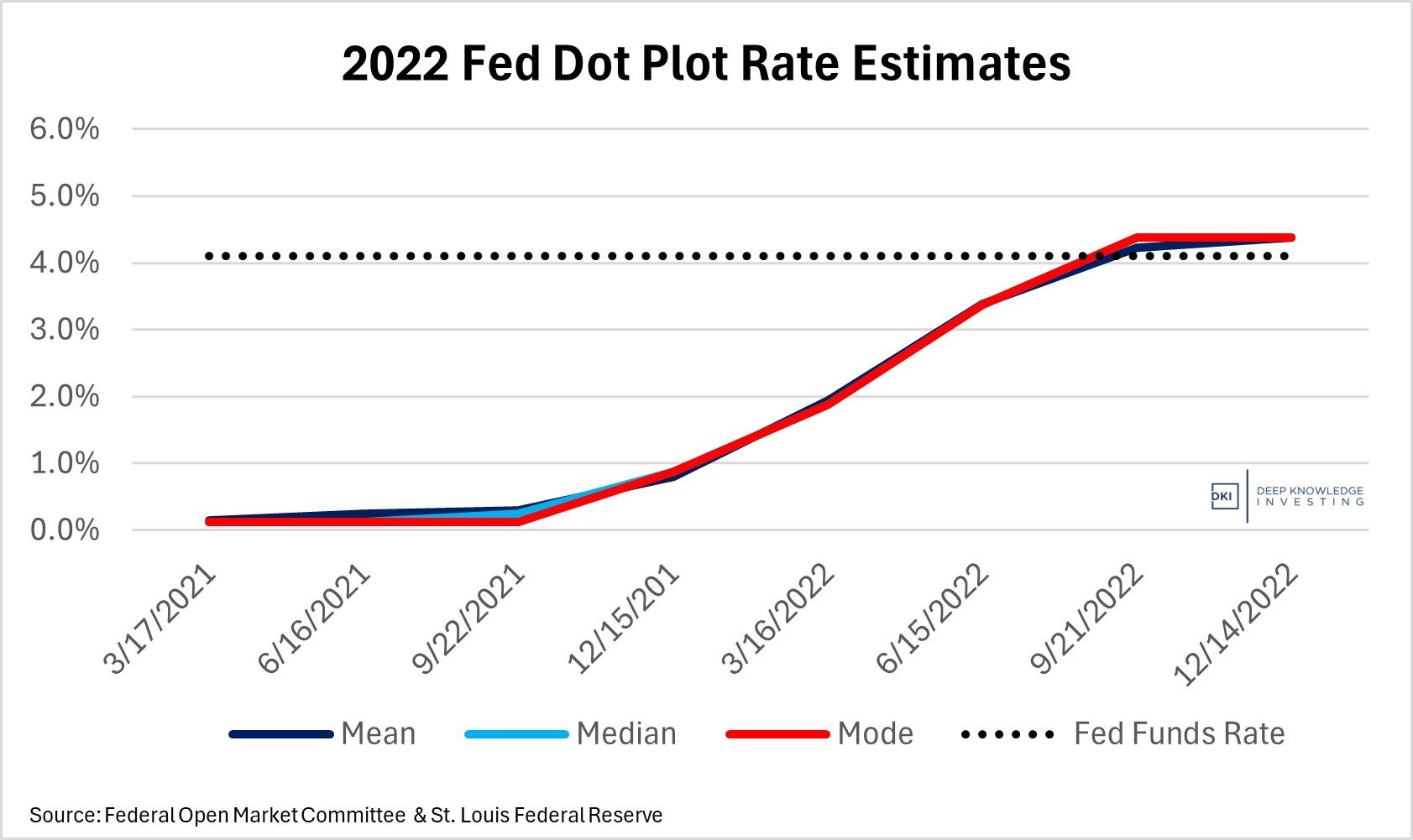 2022_fed_dot_plot_rate_estimates.jpg