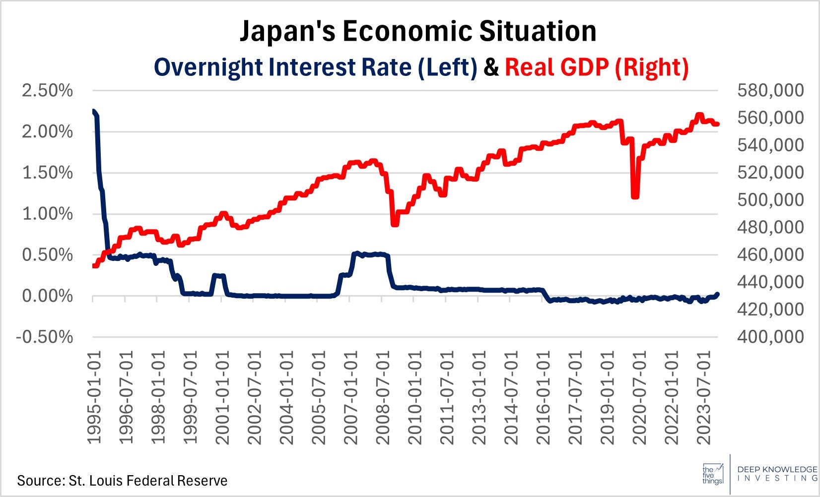 japans_gdp_to_interest_rate_combo_-_august_2nd_2024.jpg