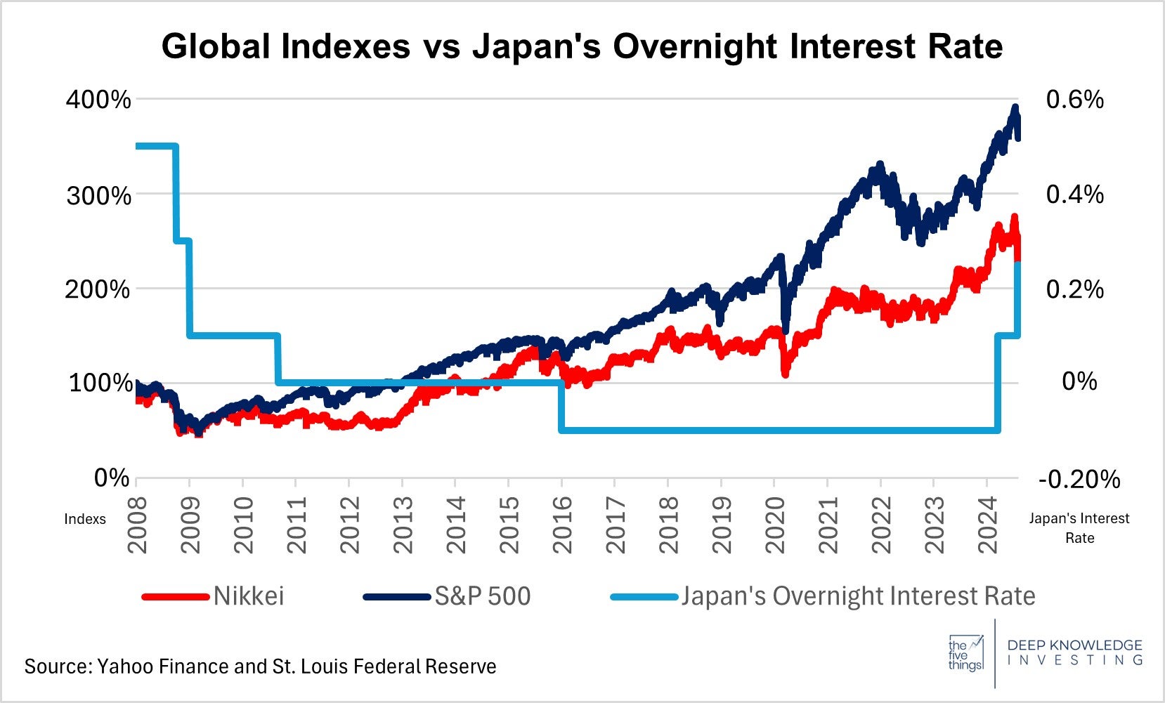 japans_interest_to_index_comparison_1.jpg