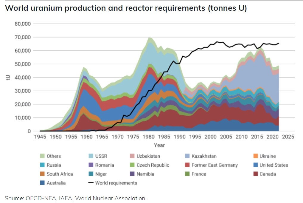 world_nuclear_production.jpg