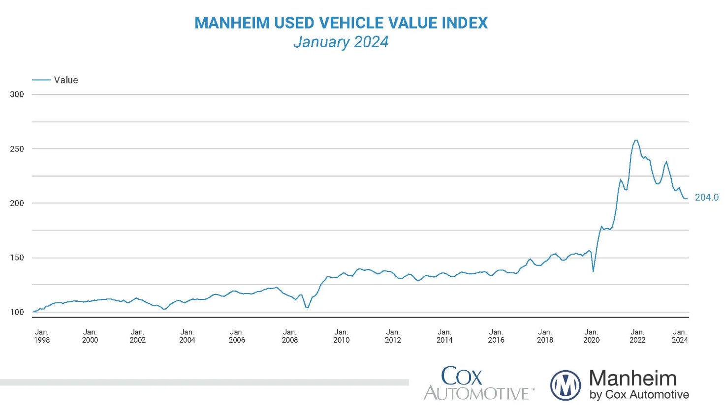 manheimusedvehiclevalue_-_feb._24.jpg