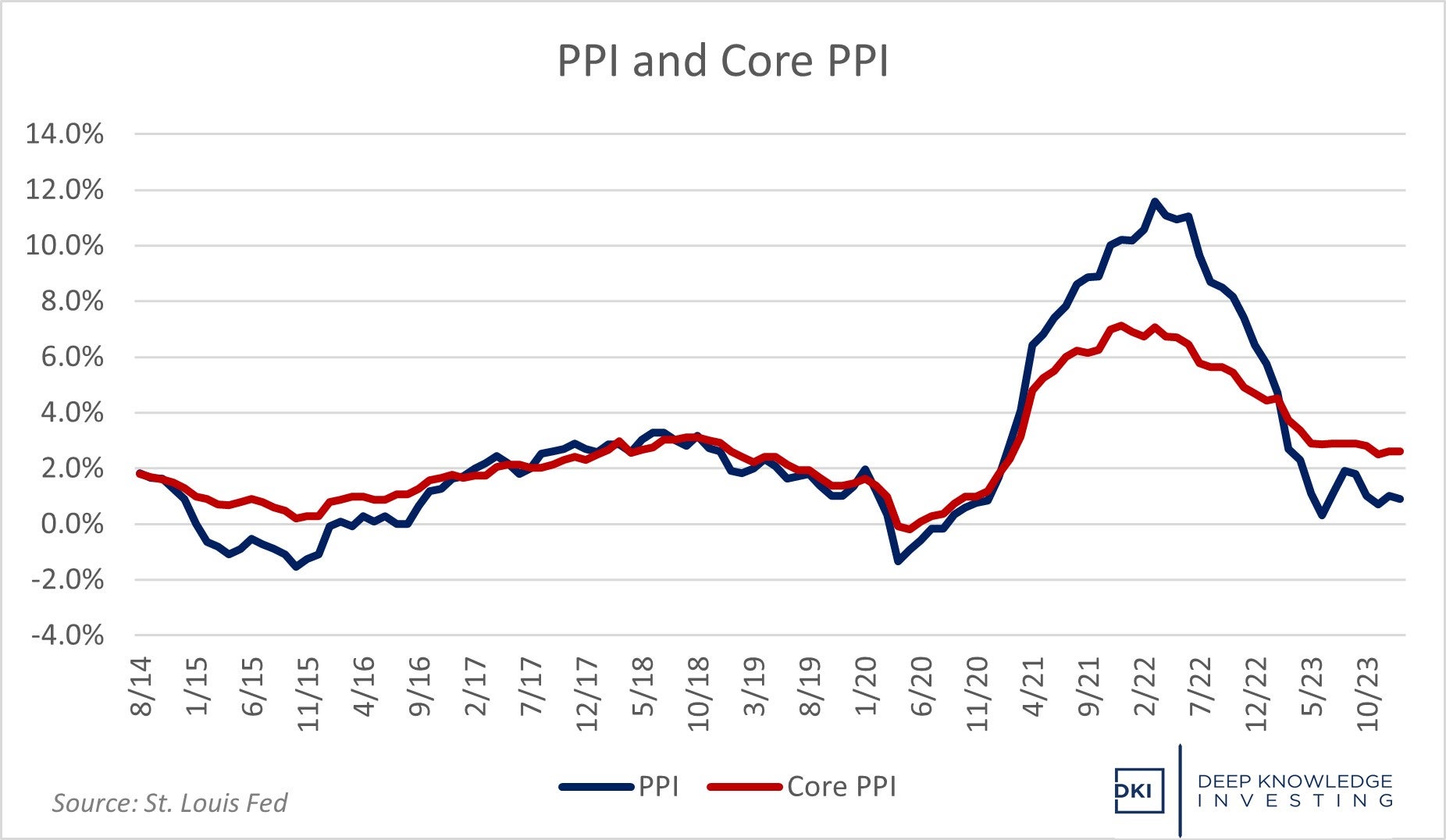 ppi_and_core_ppi_-_february_24.jpg