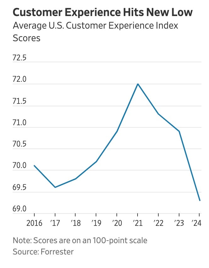 customer_experience_hits_new_low.jpeg