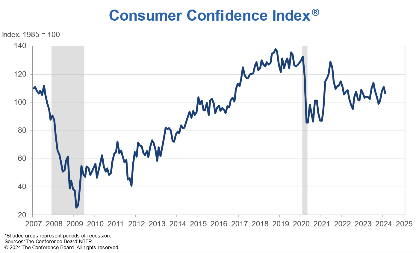 consumer_confidence_index_feb.png