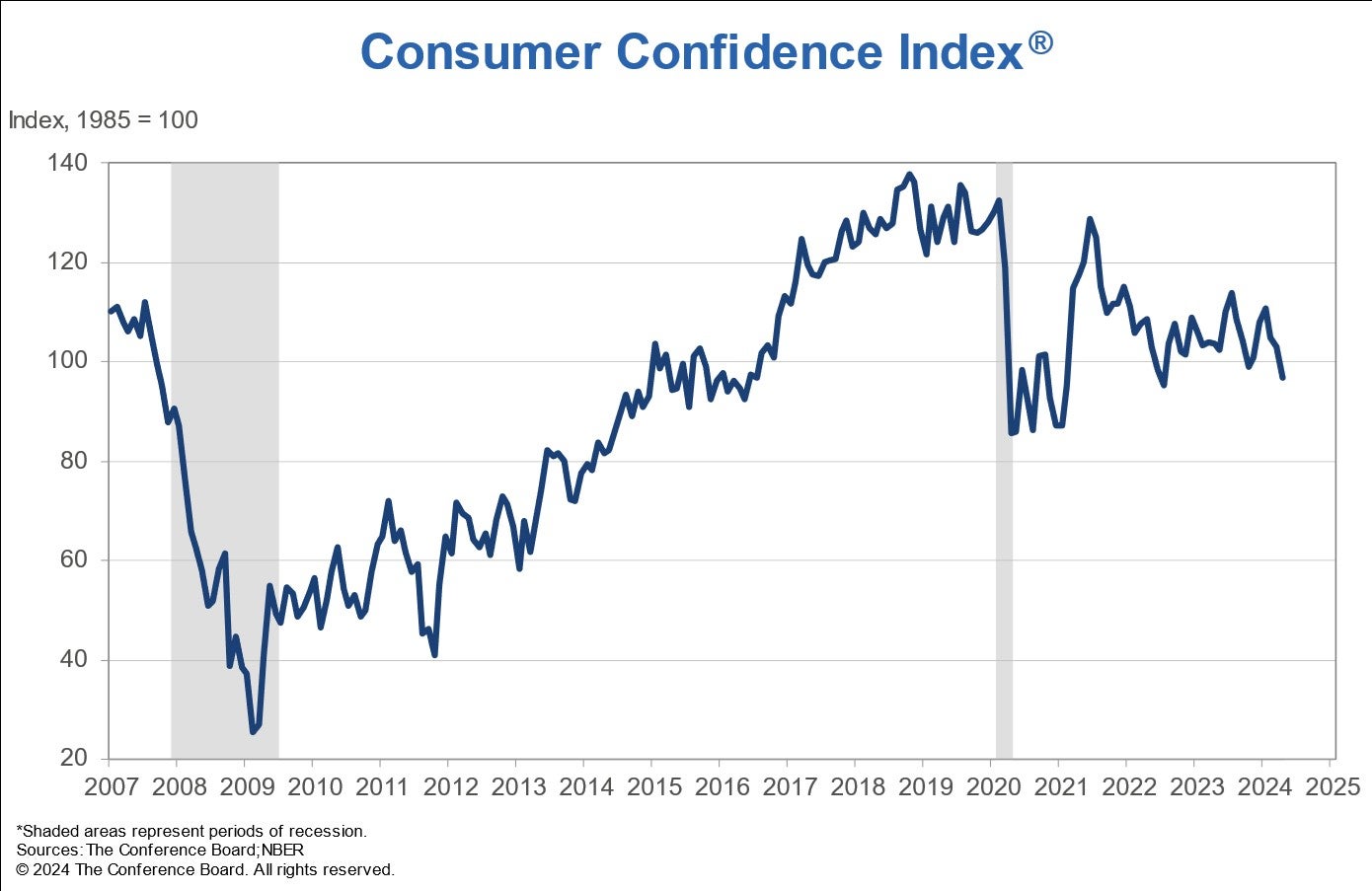 consumer_confidence_-_may_3rd_2024.jpg