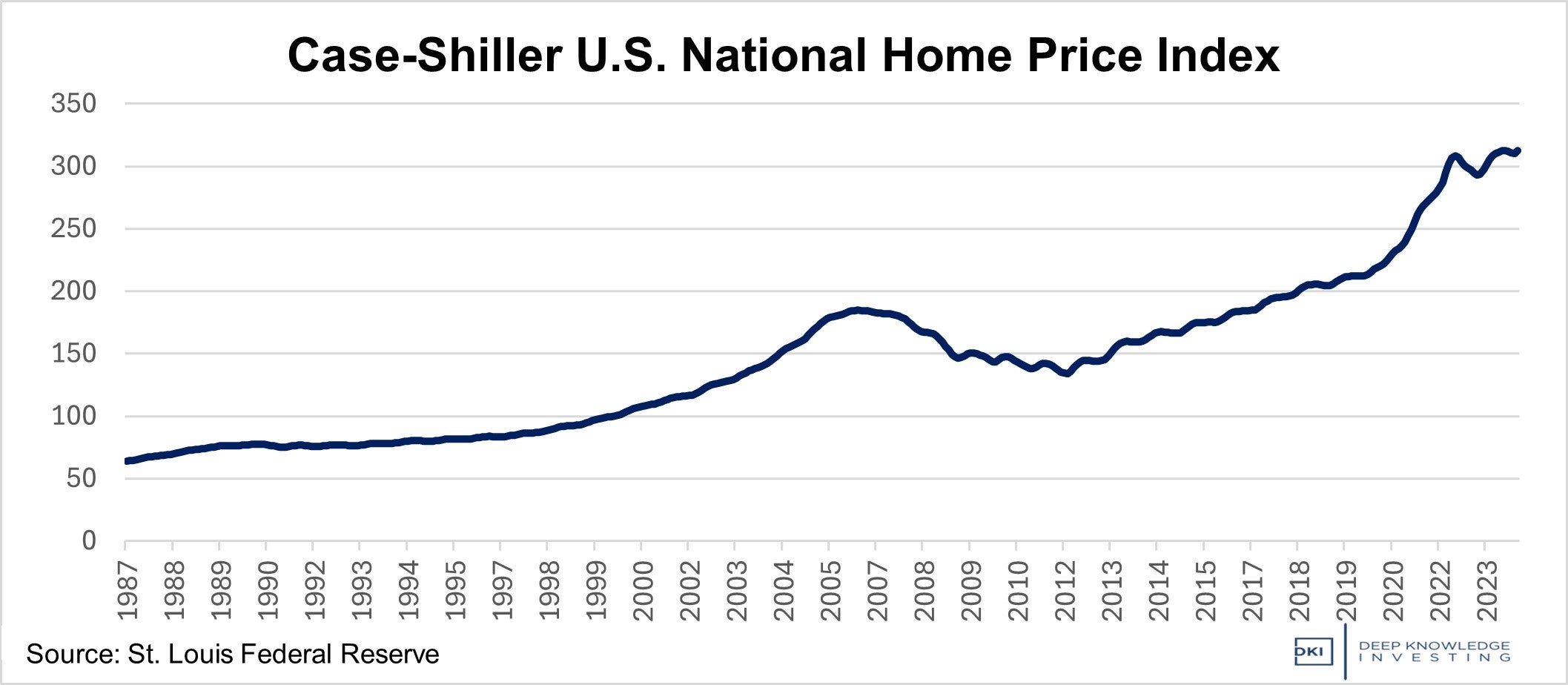 case-shiller_u.s._national_home_price_index_-_may_2024.jpg