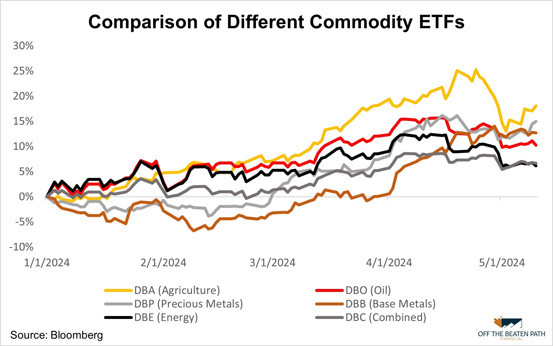 obp_financial_-_commodity_comparison_-_may_10th_2024.jpg