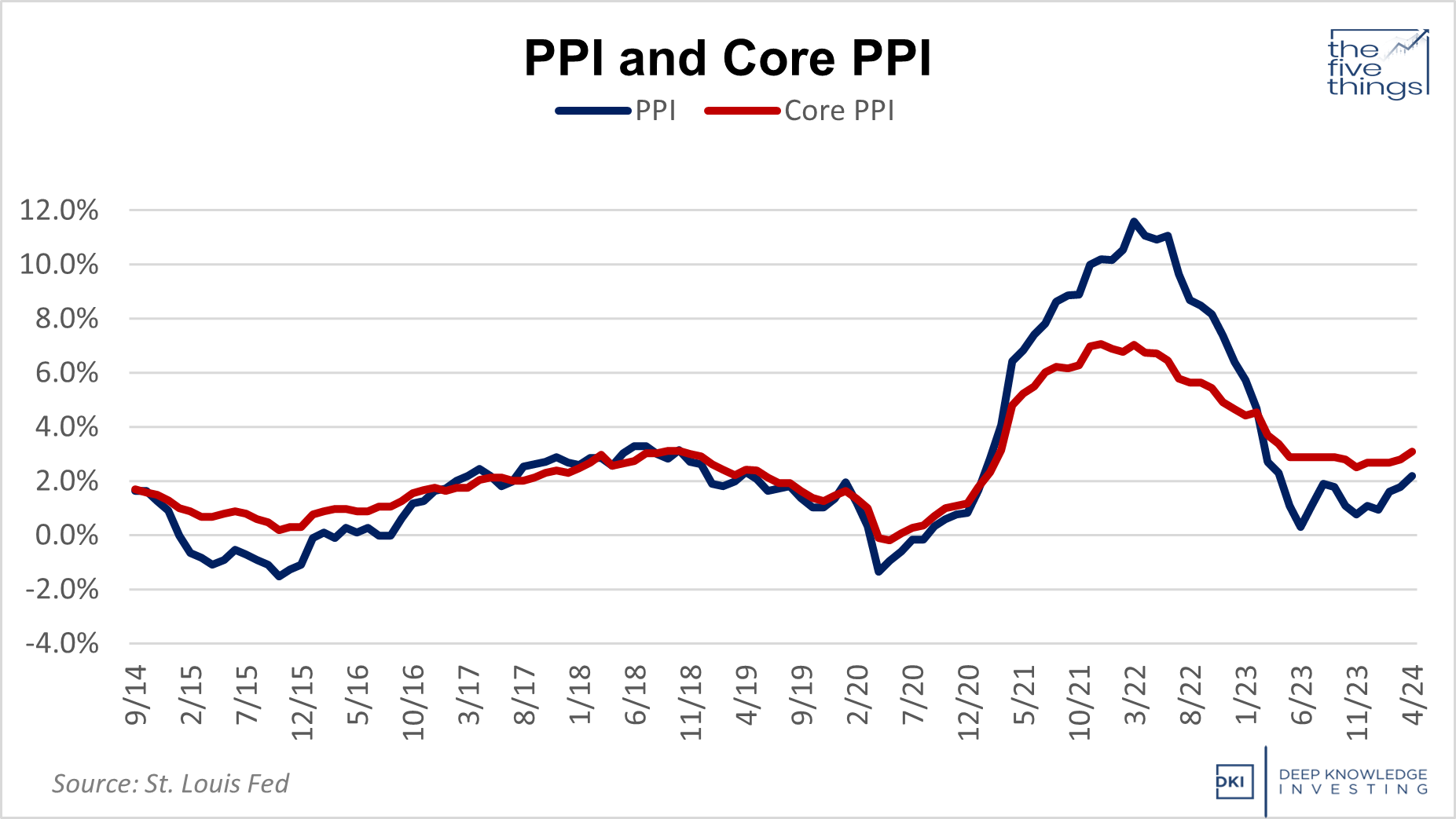 ppi_and_core_ppi_-_may_24.png