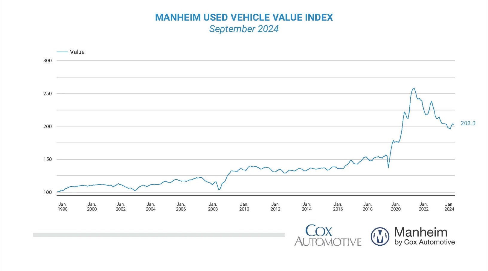 manheimusedvehiclevalueindex-line-graph-oct-2024.jpg