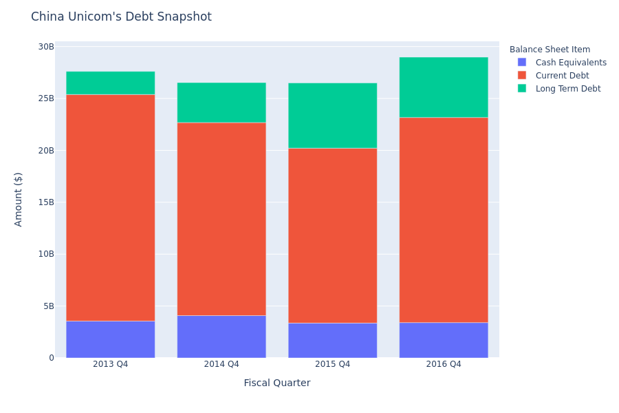 A Look Into China Unicom's Debt