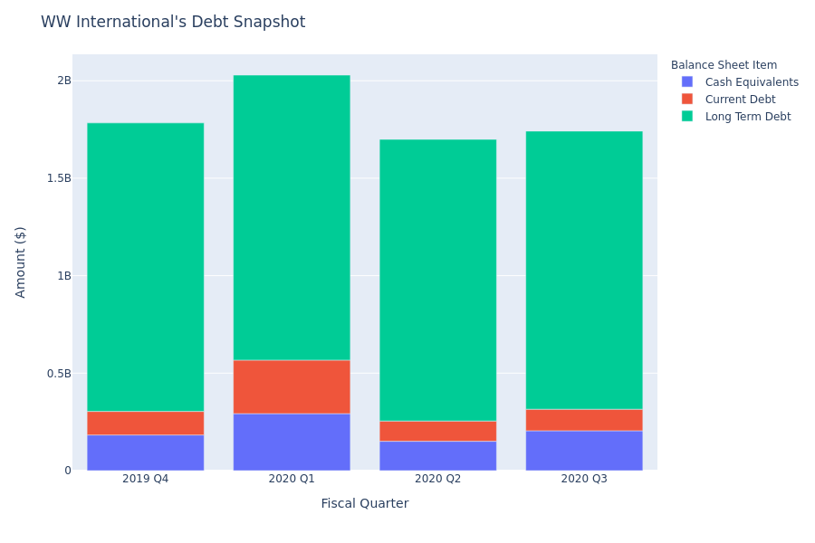 A Look Into WW International's Debt