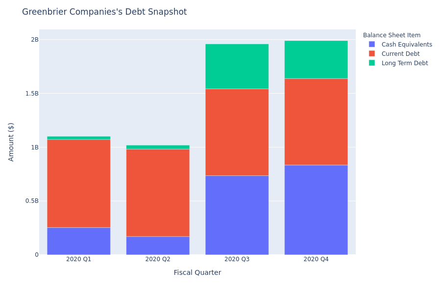 Greenbrier Companies's Debt Overview