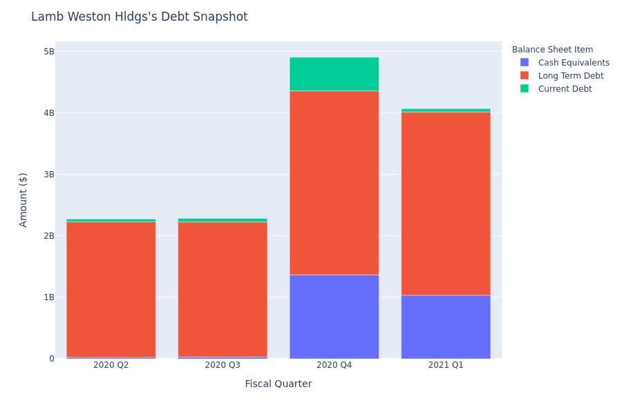 A Look Into Lamb Weston Hldgs's Debt