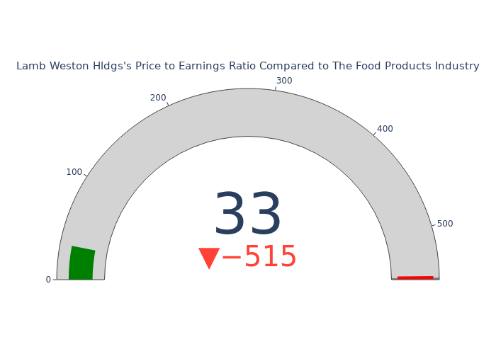 Price Candles