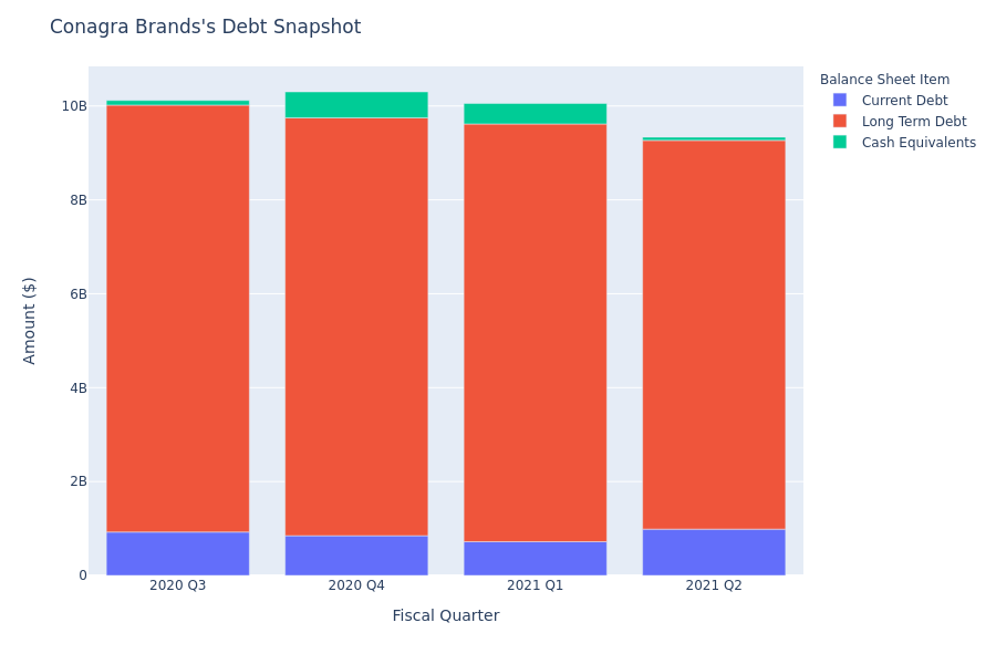 A Look Into Conagra Brands's Debt