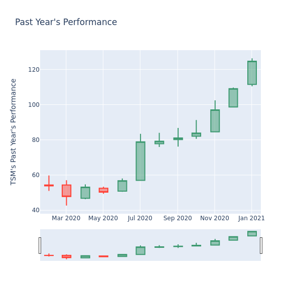 Price Over Earnings Overview Taiwan Semiconductor