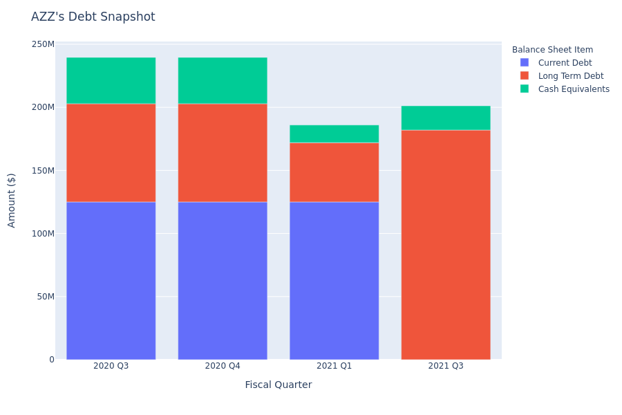 A Look Into AZZ's Debt