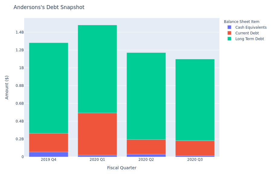 Andersons's Debt Overview