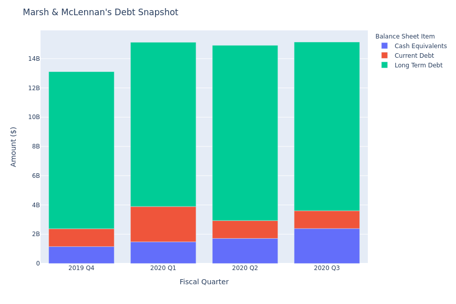 Marsh & McLennan's Debt Overview