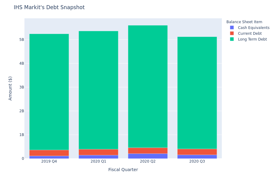 What Does IHS Markit's Debt Look Like?