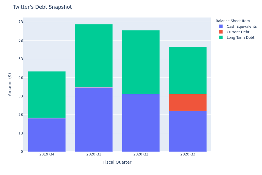 What Does Twitter's Debt Look Like?