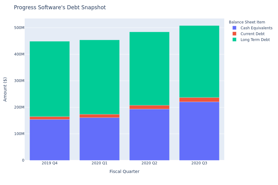 A Look Into Progress Software's Debt