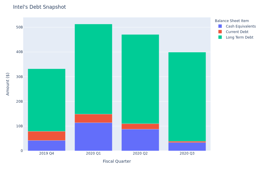 Intel's Debt Overview