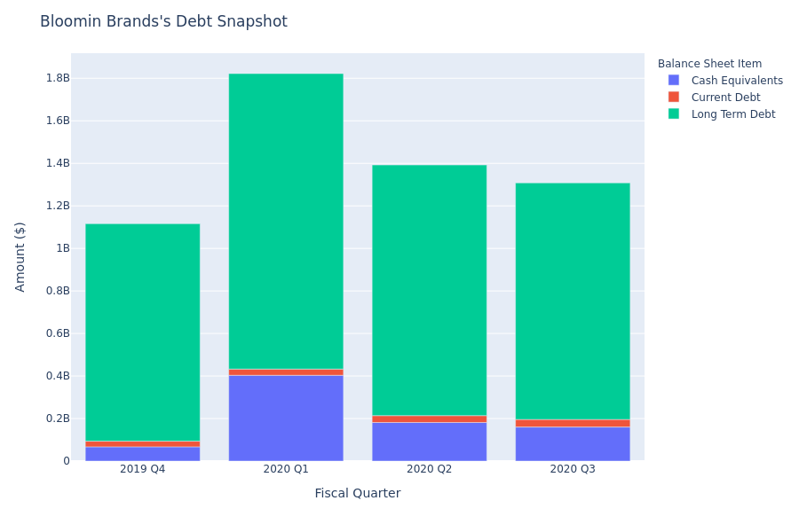 What Does Bloomin Brands's Debt Look Like?