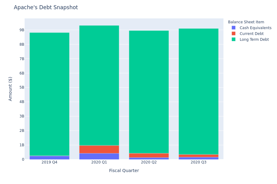 What Does Apache's Debt Look Like?