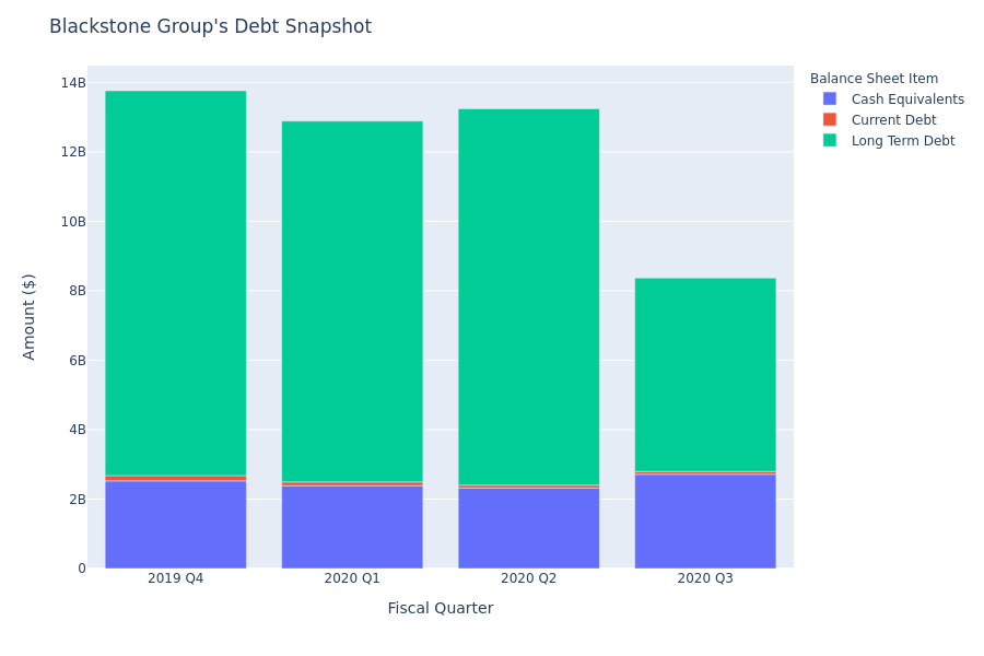 A Look Into Blackstone Group's Debt